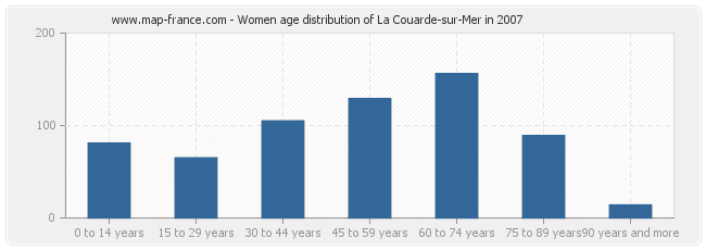 Women age distribution of La Couarde-sur-Mer in 2007